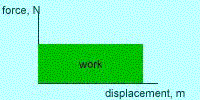 gravitational force and work