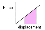 gravitational force and work