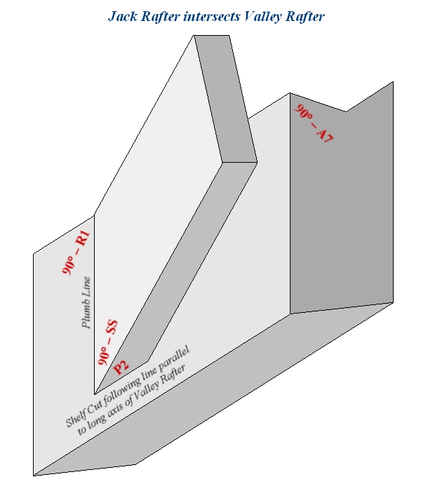 Jack Rafter intersects Valley Rafter