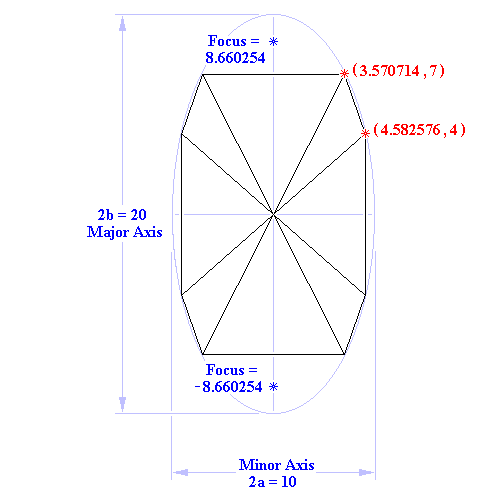 Ellipse circumscribed about Irregular Octogonal Gazebo: Axes rotated 90 Degrees