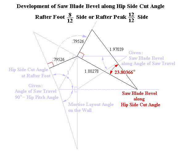 Development of Saw Blade Bevel along Side Cut Angle at Hip Rafter Foot or Valley Rafter Peak
