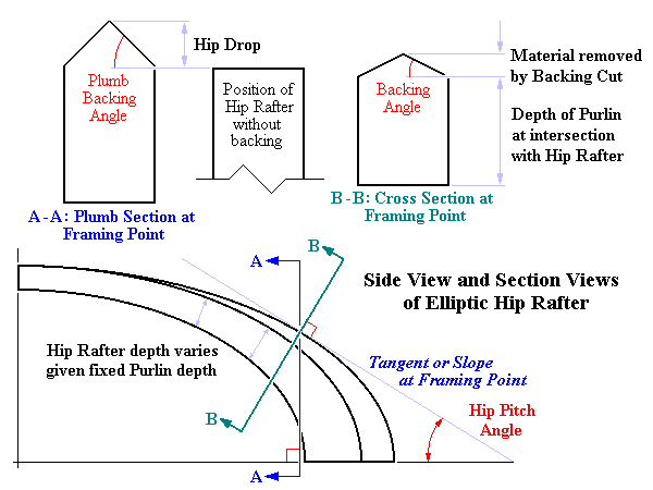 Elliptic Hip Rafter Backing Angles