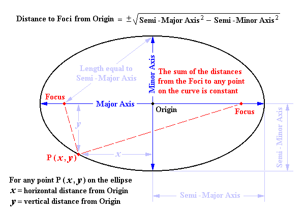 Ellipse Dimensions