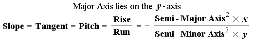 Formula for Slope of Ellipse at any Point: Major Axis on y-axis