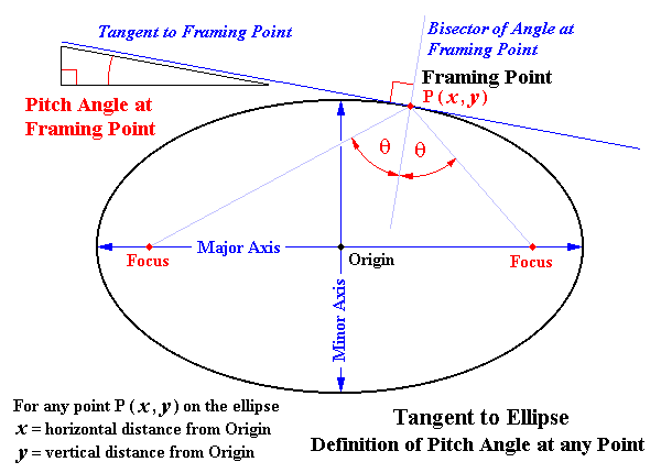 Tangent to Ellipse and Pitch Angle