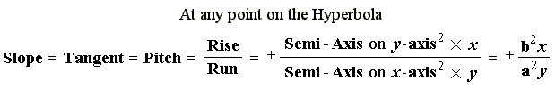 Slope of Hyperbola at any Point