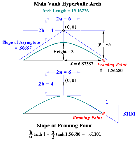 Main Vault Hyperbolic Arch