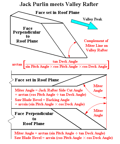 Compound Angle: Purlin meets Valley