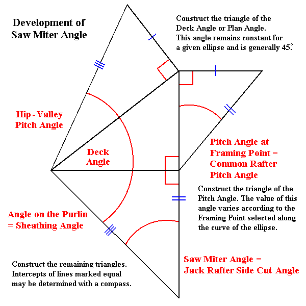 Development of Saw Miter Angle