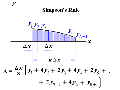 Simpson's Rule