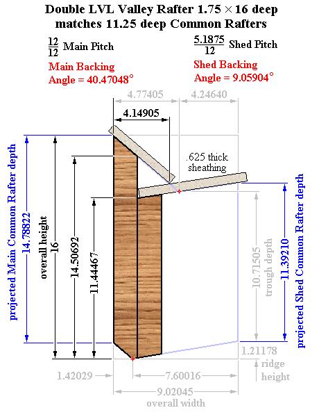 Double LVL Valley superimposed on calculated Working Points