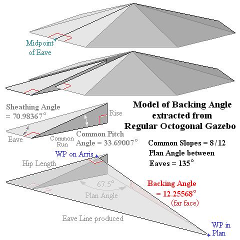 Tetrahedral Model of Backing Angle extracted from Regular Octogonal Gazebo