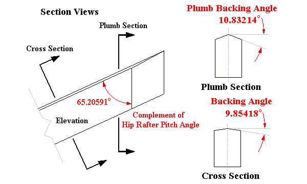 Square Tail Hip Rafter Sections detailing the Backing Angles