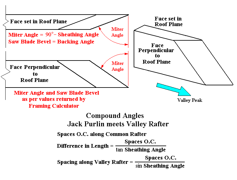 Jack Purlin Compound Angle