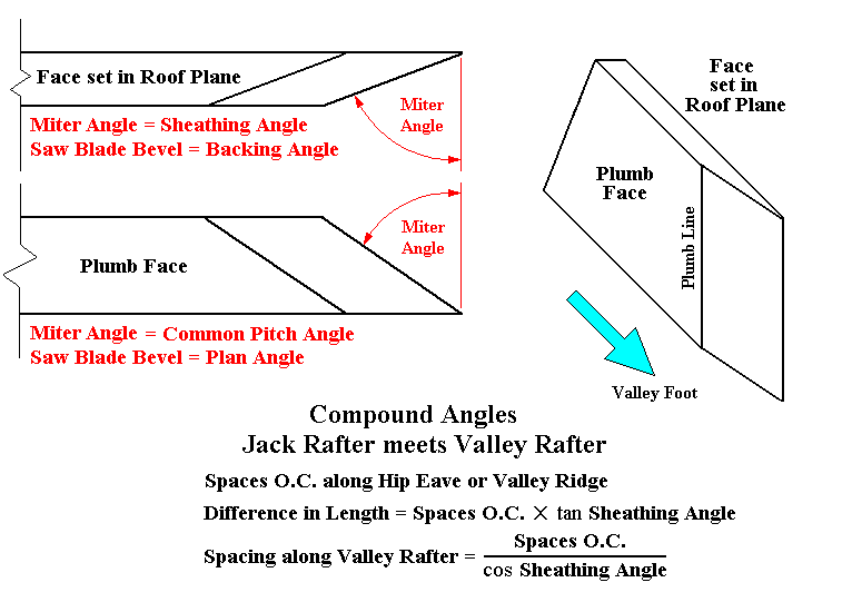 Jack Rafter Compound Angle