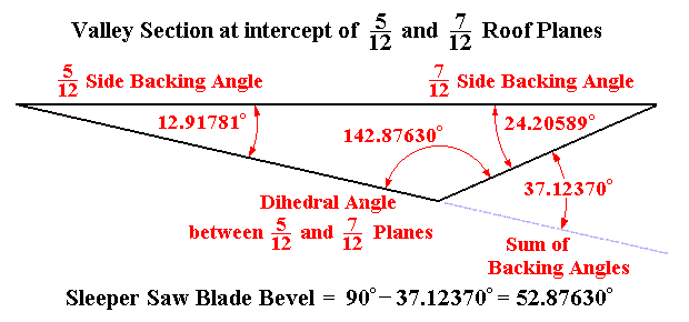 Valley Trough Section and Sleeper Bevel Angle