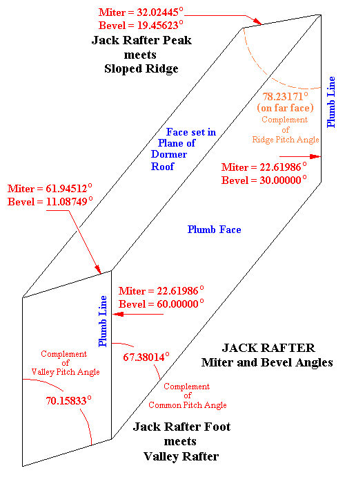 Sloped Ridge : Jack Rafter Miter and Bevel Angles