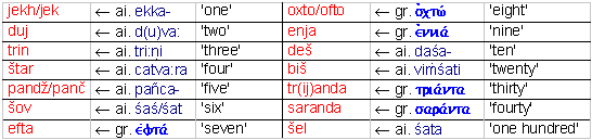 indian and greek influences in the lexical romany