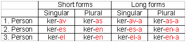 Long and short forms through the person and the verbal number