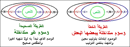 Nested and Overlapped Tags