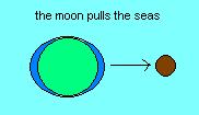 moon pulling the ocean