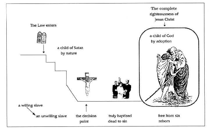 A diagram showing how righteousness works