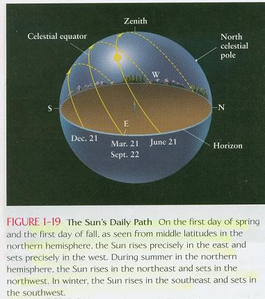 The zenith is the spot directly over the spot you are standing. Its ...