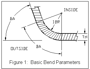 Inside Bend Radius Chart