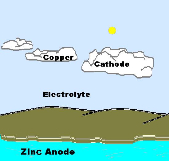 The air, clouds and earth act like a battery.