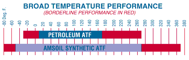 Transmission Fluid Temperature Chart