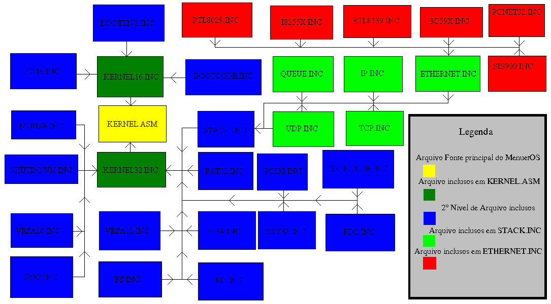 Organização do Código Fonte do Kernel do MenuetOS
