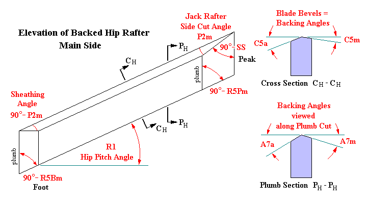 Irregular Hip Rafter Backing Angles