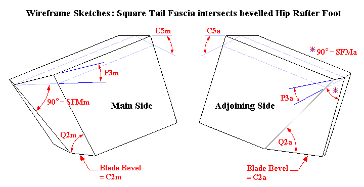 Angles at bevelled Hip Rafter Foot created by cutting Compound Angles