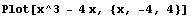 Plot[x^3 - 4x, {x, -4, 4}]
