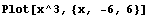 Plot[x^3, {x, -6, 6}]