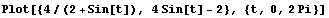 Plot[{4/(2 + Sin[t]), 4Sin[t] - 2}, {t, 0, 2Pi}]