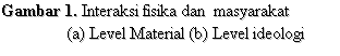 Text Box: Gambar 1. Interaksi fisika dan  masyarakat 
               (a) Level Material (b) Level ideologi
