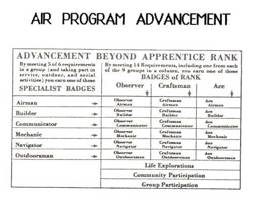 Air Scout Advancement Program, 1946-54