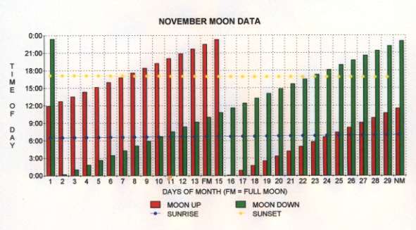Sample moon chart
