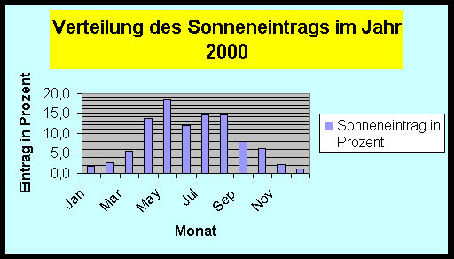 Verteilung/ Grafik in Prozent