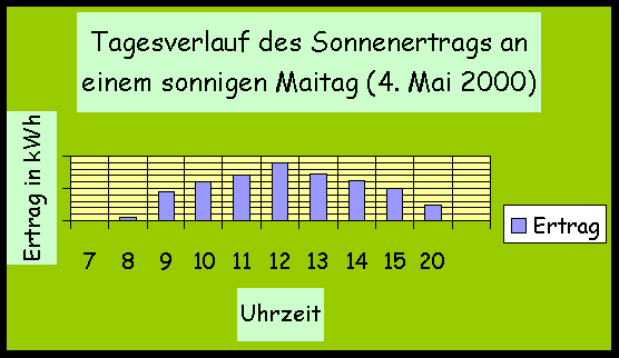 Diagramm Tagesverlauf 1