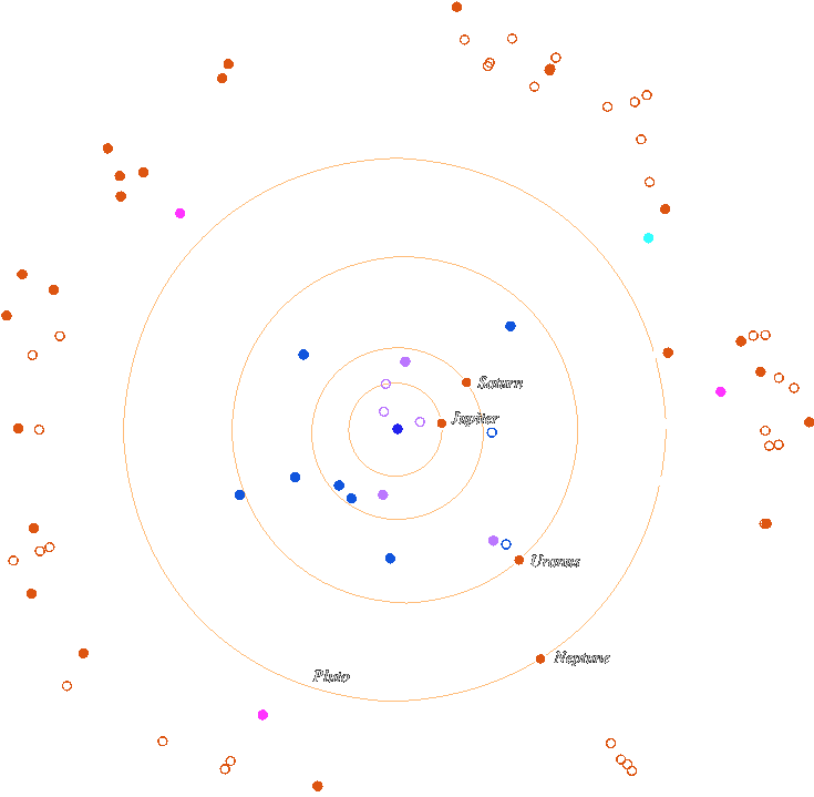 Kuipr Belt ojects