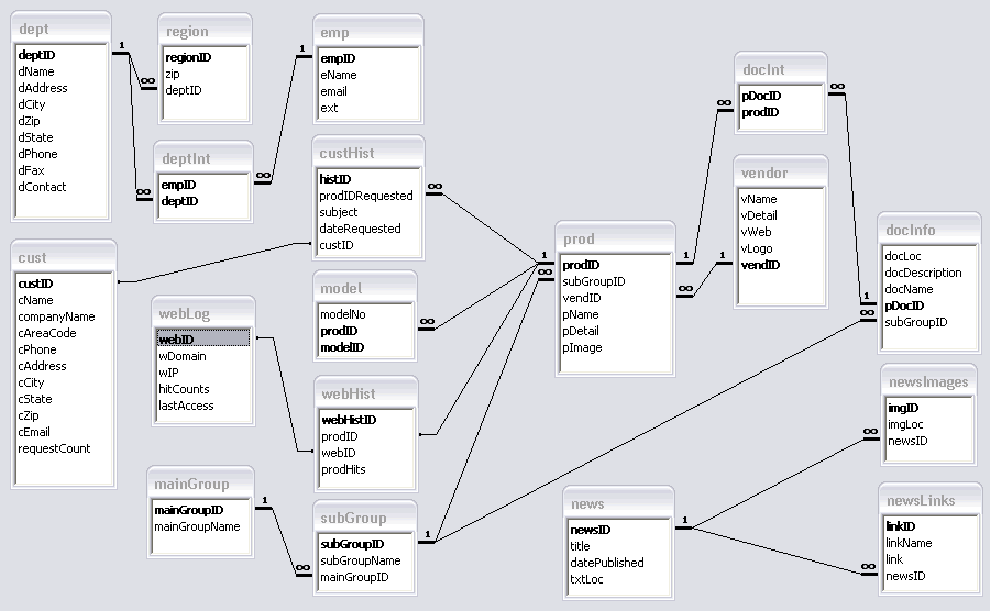 RMCWeb Entity Relationship Diagram
