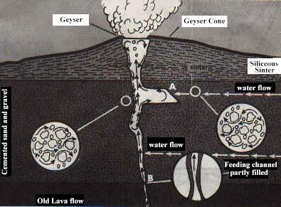 Figure of the workings of a geyser