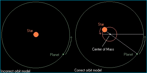 Planetary Orbit Diagram
