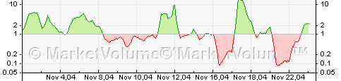 Nasdaq 100 stock chart