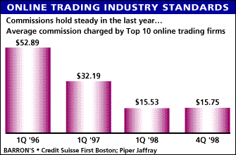 Online trading commissions